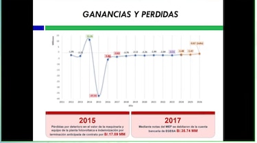Egesa, la empresa del Estado que está en quiebra, pero paga $750 en dietas a sus directivos