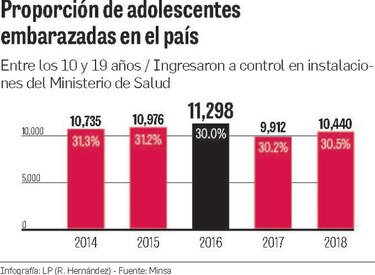 Persiste escalada de embarazos en jóvenes