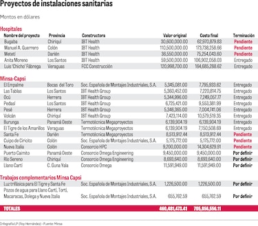 Hospitales y Minsa-Capsi, en abandono y sin concluir