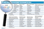 Lo que Panamá‘googlea’