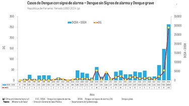 Sáez-Llorens: ‘la vacuna contra el dengue tiene buen perfil de seguridad y eficacia’