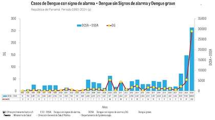 Sáez-Llorens: ‘la vacuna contra el dengue tiene buen perfil de seguridad y eficacia’