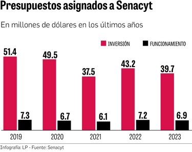 Grito de auxilio de la Senacyt por $8.6 millones adicionales
