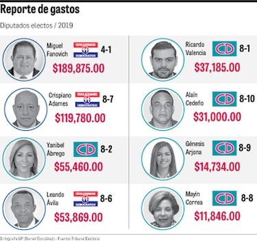 Diputados presentan gastos