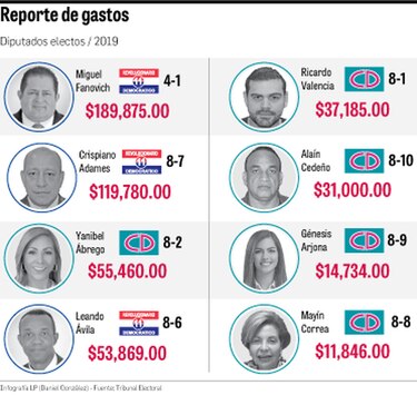 Diputados presentan gastos