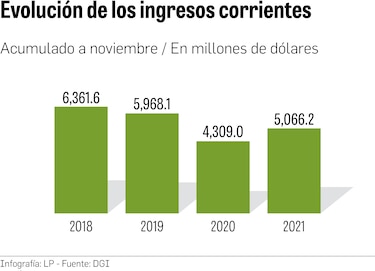 Ingresos públicos reflejan una caída de $901.9 millones respecto a 2019