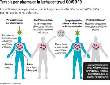 Transfusión de plasma para pacientes en estado grave