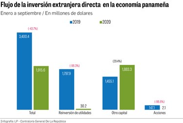 La pandemia lastra la inversión extranjera