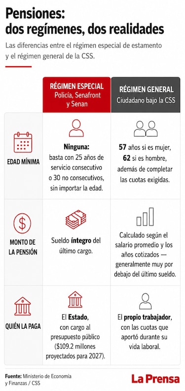El elevado costo de la seguridad: $1,101 millones para jubilaciones, primas de antigüedad y lucha contra el crimen en 2027