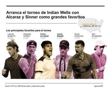 Indian Wells: Alcaraz quiere seguir perfecto; Swiatek va por tres