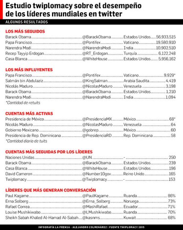 Radiografía de los presidentes y líderes mundiales en Twitter