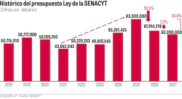Senacyt advierte riesgo de cierre de centros de investigación por falta de fondos