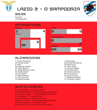 Victoria de Lazio ante Sampdoria