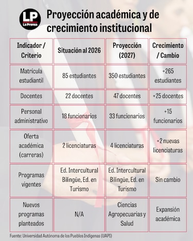 $3.1 millones en presupuesto para 2027, para una universidad con apenas 85 estudiantes