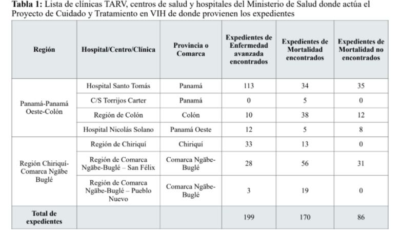 El VIH avanza en silencio: 7 de cada 10 personas llegan tarde al tratamiento
