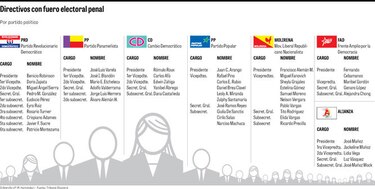 Fuero electoral arropa a directivos de partidos