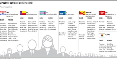 Fuero electoral arropa a directivos de partidos