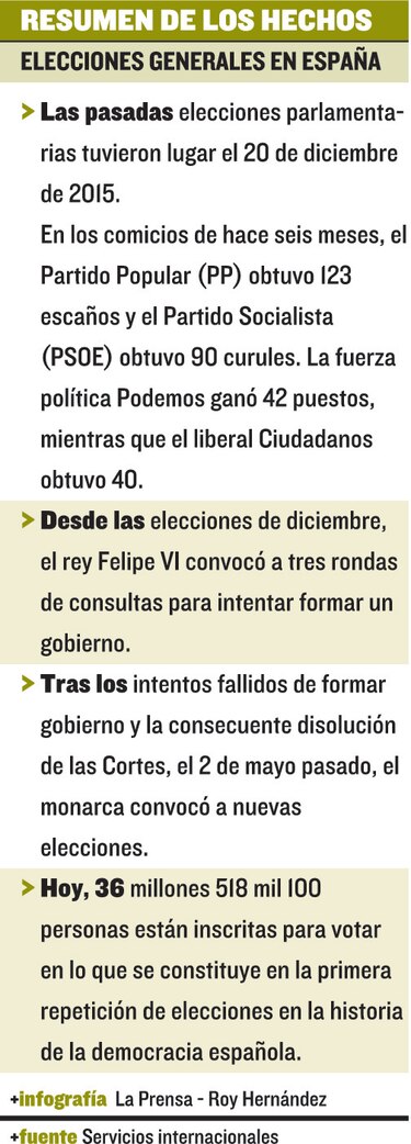 Hoy, españoles repiten elección