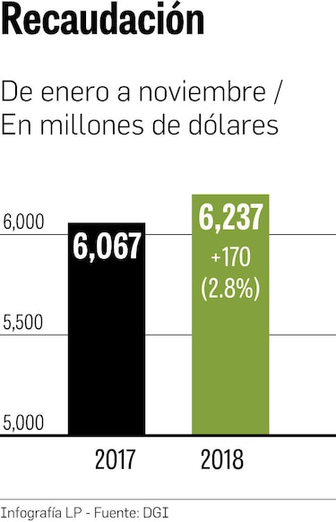 Ingresos corrientes repuntan en la fase final del año