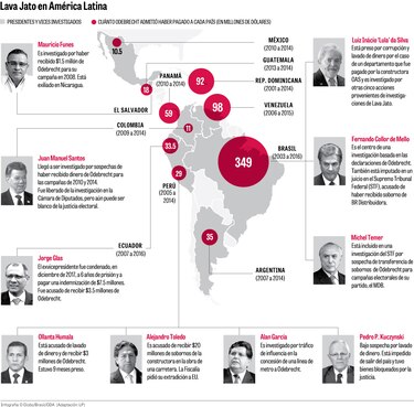 Dificultades para probar sobornos produce pocos condenados