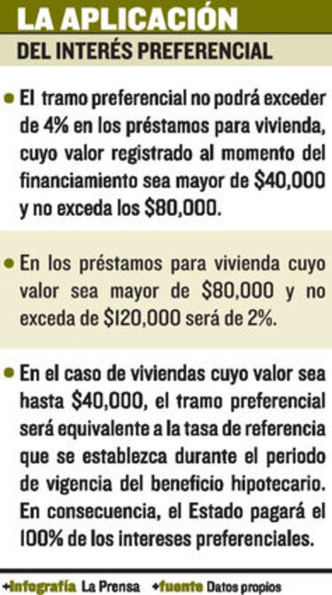 Tensión con la DGI por subsidio a hipotecas