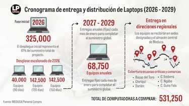 Meduca nuevamente lanza licitación de ‘laptops’ para estudiantes