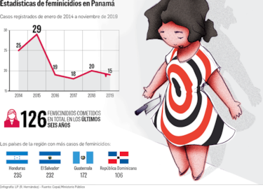 Feminicidios, un flagelo que golpea todos los años a Panamá       