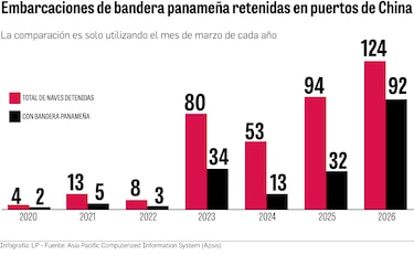 La detención de buques de bandera panameña en los puertos chinos aumenta casi 400% en un mes