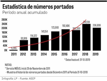 23 mil usuarios solicitan la portabilidad numérica por mes