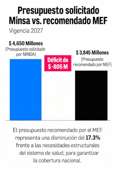 Minsa pierde $805 millones para 2027; 88% del recorte afecta su funcionamiento