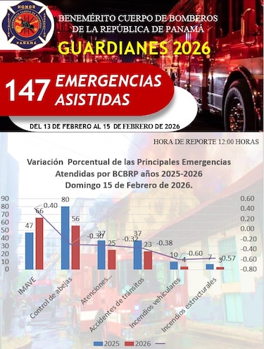 Bomberos atienden 226 emergencias en segundo día del Operativo Guardianes 2026 por Carnaval