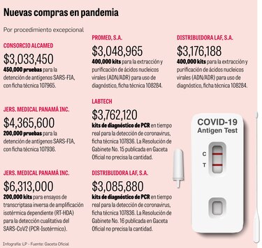 Minsa: contratos directos por $53.2 millones