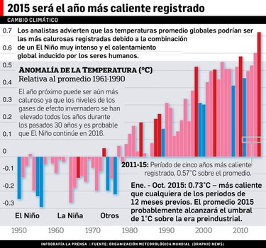 La Tierra se está calentando a niveles históricos