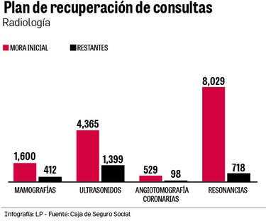 Caja de Seguro Social al límite: 33,000 consultas y cirugías aún no realizadas