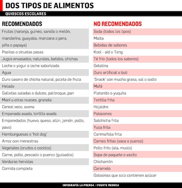 Revelan lista de alimentos para quioscos escolares