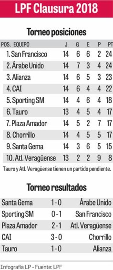 Ahora el San Francisco pasó a mandar en el torneo Clausura