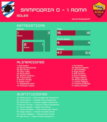 Mchitarjan se luce ante Sampdoria