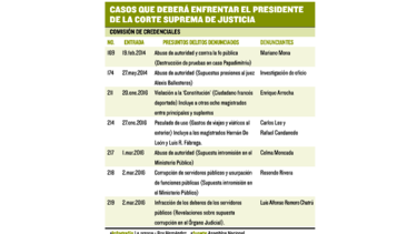 José Ayú Prado acumula 7 casos