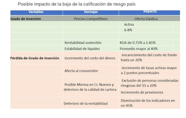 Regulador bancario advierte sobre riesgos de perder el grado de inversión