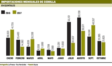 Consumo de productos agrícolas sube a fin de año