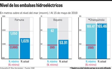 Embalses hidroeléctricos se recobran con primeras lluvias