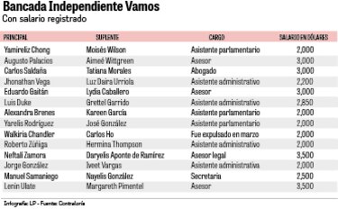 Los diputados suplentes siguen en la planilla legislativa, en abierto desafío al mandato de la Corte Suprema