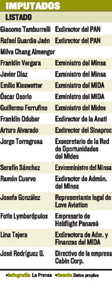 Fiscalía pide llamar a juicio a 17 personas por alquiler de naves