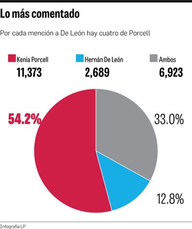 Kenia Porcell y Hernán De León, tendencia en redes sociales
