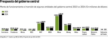 Las instituciones que más inflaron su presupuesto para 2024