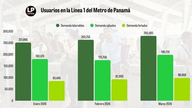 Más usuarios dejan el carro y saturan el transporte público en Panamá