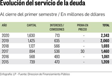 Servicio de la deuda pública llega a $2,343 millones hasta junio