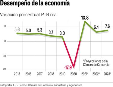 Cámara de Comercio eleva estimación de crecimiento para 2021 