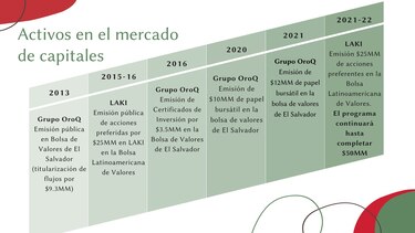 LAKI continúa creciendo en el mercado de capitales, ahora con programas de bonos y valores comerciales negociables