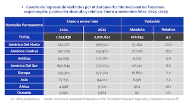 Panamá superó los 2.65 millones de visitantes y el turismo generó $5,981 millones en 11 meses